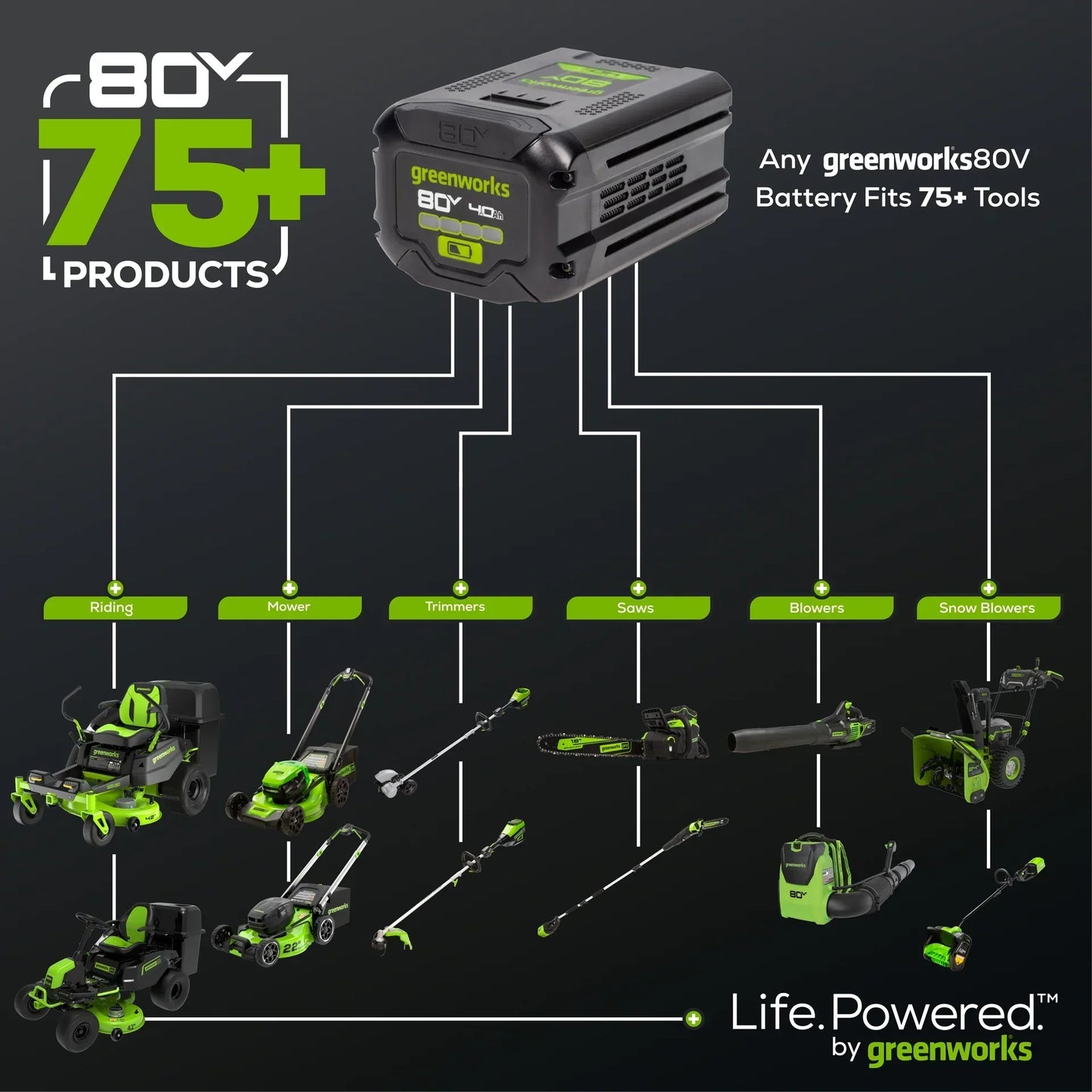 Greenworks 80V 800 CFM Brushless Leaf Blower w/ 2.5Ah Battery & Charger - 2436602