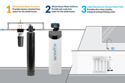 Aquasure Signature Lite Series Water Treatment System with All-in-One Water Softener - 75 GPD Reverse Osmosis Filtration System - AS-SE-LITE650A