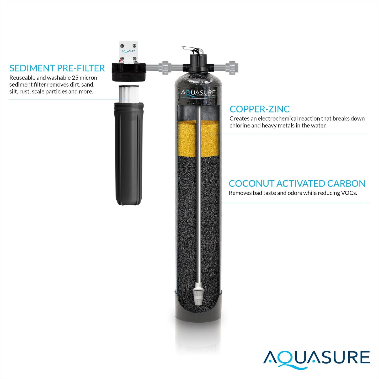 Aquasure Fortitude Pro Series Whole House Water Filter System | 1,500,000 Gallon - AS-FP1500