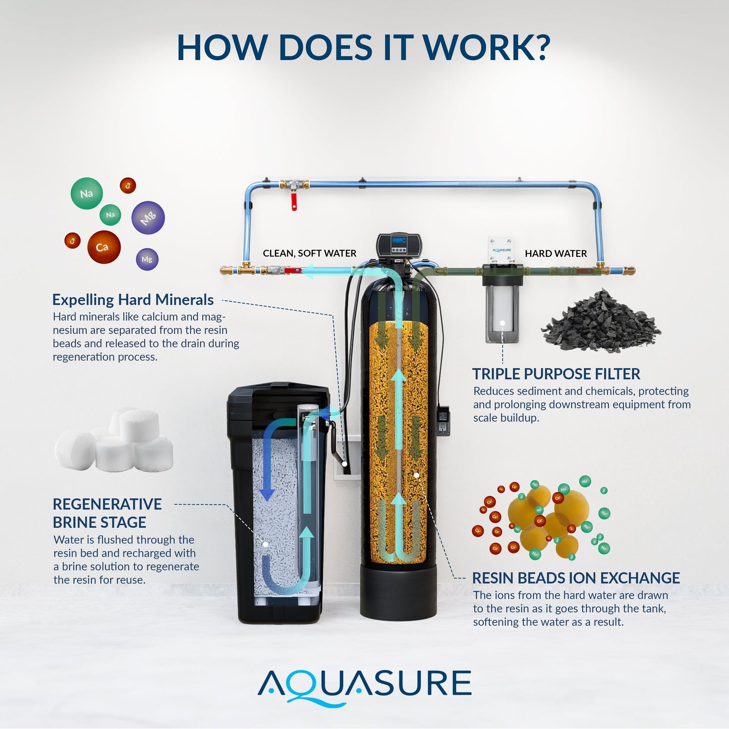 Aquasure Harmony Series | 32,000 Grains Water Softener | 10" Sediment/GAC/Zinc Triple Purpose Whole House Water Filter - AS-HS32SCP