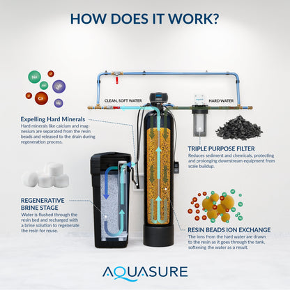 Aquasure Harmony Series | 32,000 Grains Water Softener | 10" Sediment/GAC/Zinc Triple Purpose Whole House Water Filter - AS-HS32SCP