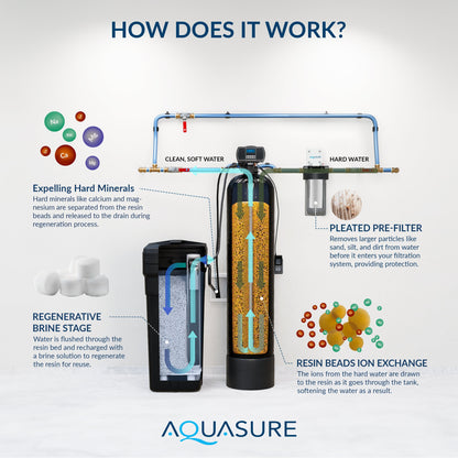 Aquasure Harmony Series | 48,000 Grains Water Softener w/ Fine Mesh Resin and Pleated Sediment Filter - AS-HS48FMP