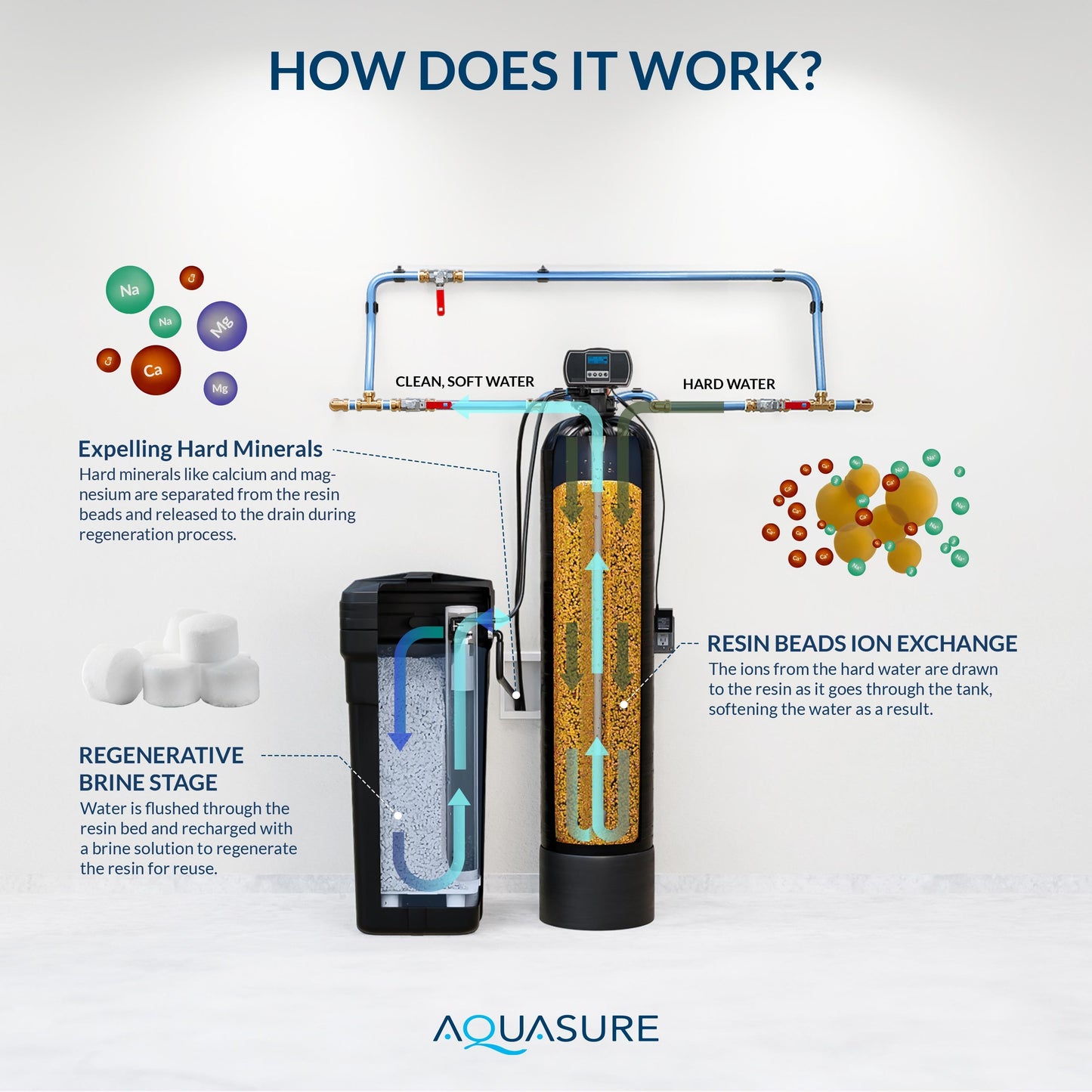 Aquasure Harmony Series | 72,000 Grains Water Softener w/ Fine Mesh Resin - AS-HS72FM