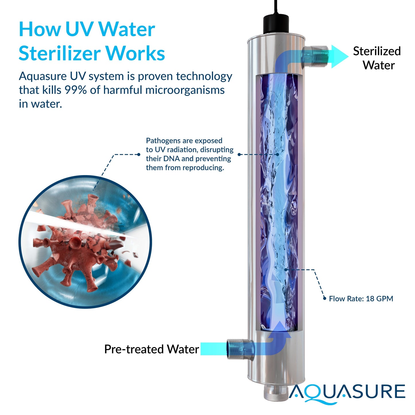 Aquasure Signature Elite | 1,500,000 Gallons Whole House Water Treatment System with 64,000 Grains Fine Mesh Resin and KDF85 Carbon Media and 18 GPM High Output Quantum UV De-Activator System - AS-SE1500FMU