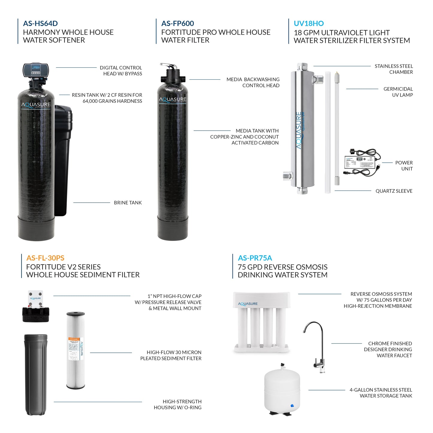 Aquasure Signature Elite | 1,500,000 Gallons Whole House Water Treatment System with 64,000 Grains Fine Mesh Resin and KDF85 Carbon Media and 18 GPM High Output Quantum UV De-Activator System - AS-SE1500FMU