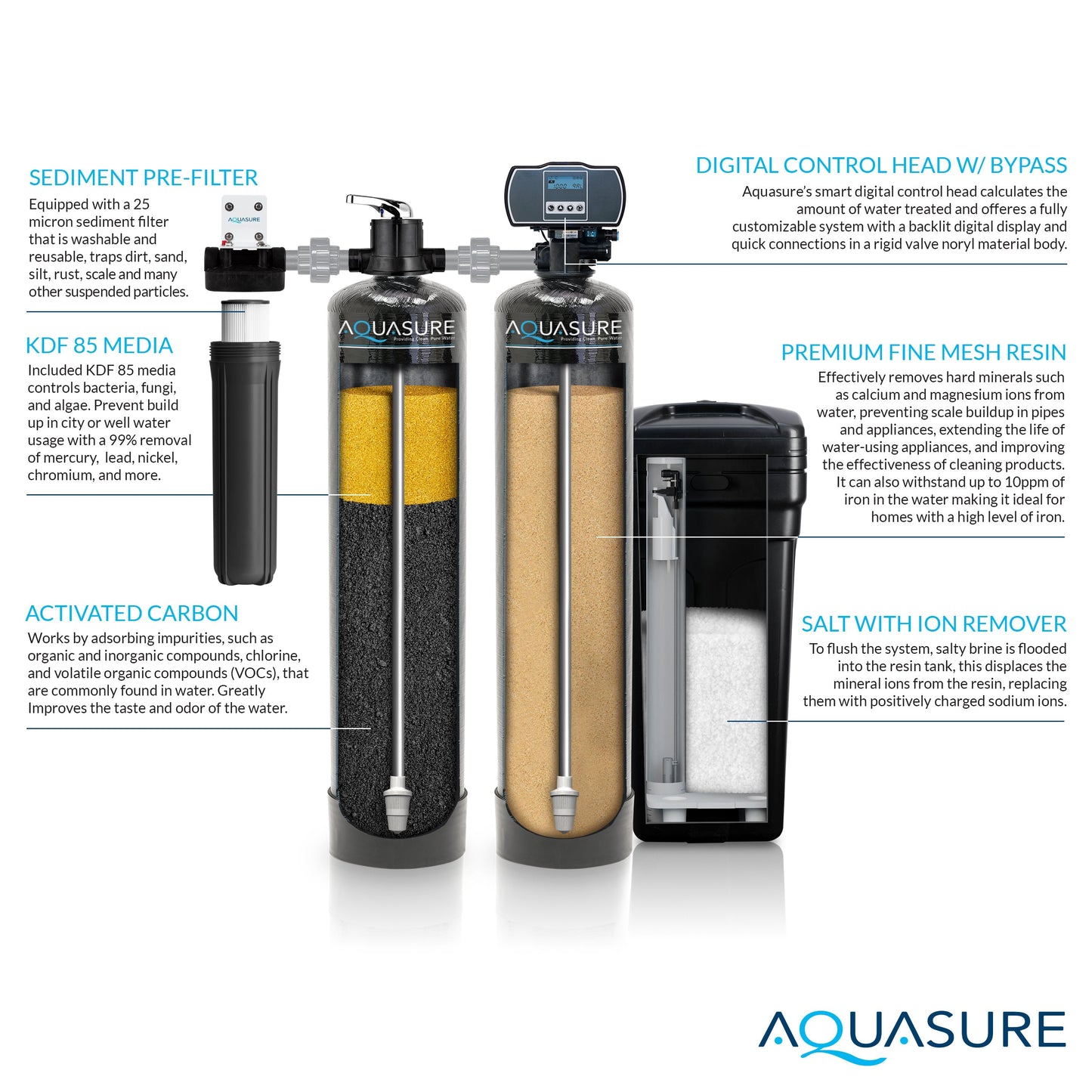 Aquasure Signature Elite | 1,500,000 Gallons Whole House Water Filter Treatment Bundle with 72,000 Grains Fine Mesh Resin Softener, 75 GPD Reverse Osmosis System - AS-SE2000FM