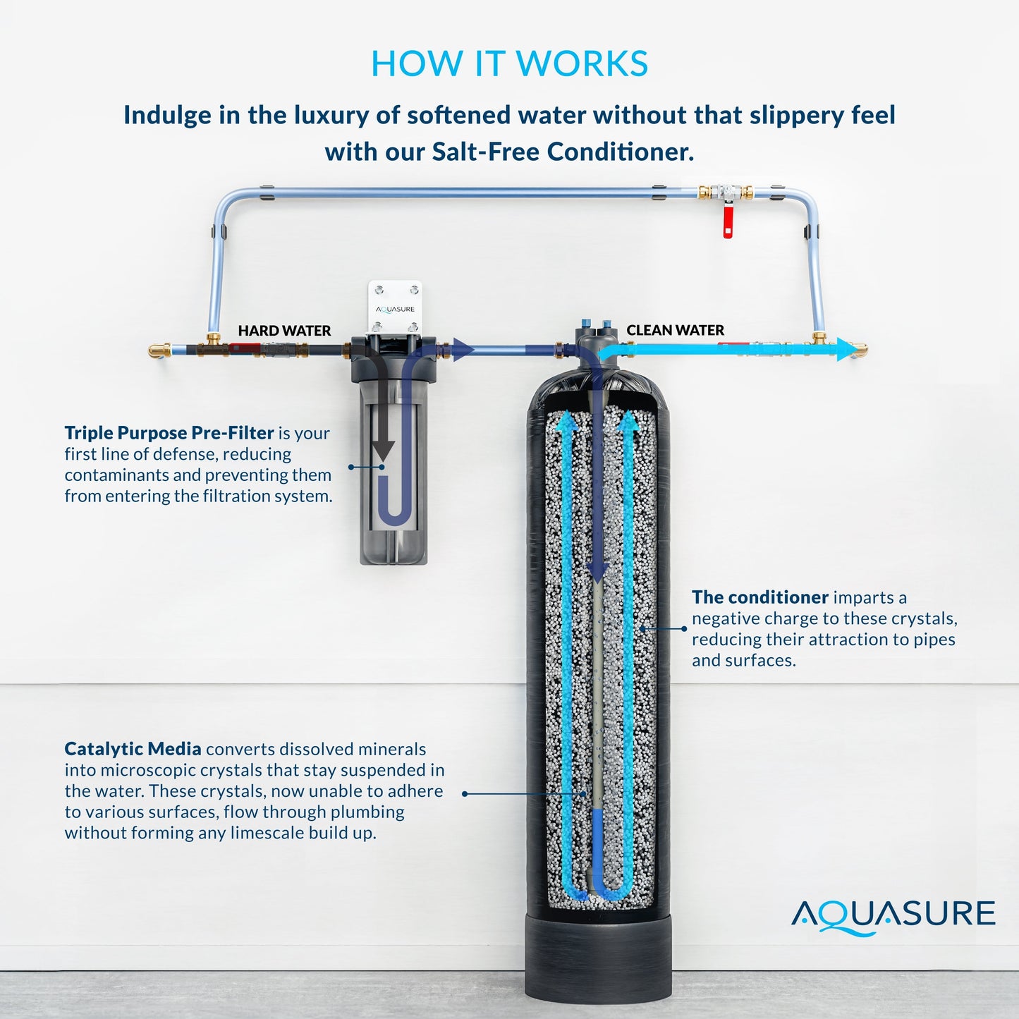 Aquasure Serene Series | 15 GPM Whole House Salt-Free Water Conditioning/Softening System with Triple Purpose Pre-Filter - AS-SF15G