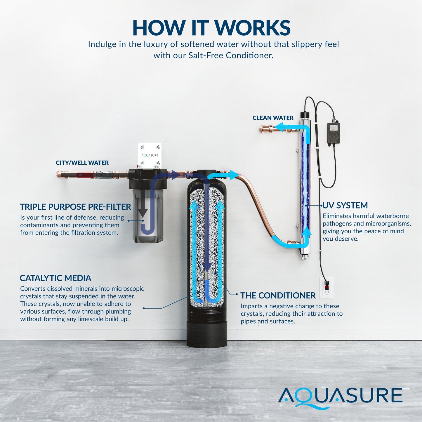 Aquasure Serene Lite Series | 650K Gallons Whole House Salt-Free Water Conditioning/Softening Descaler Bundle with Triple Purpose Filter System and 8 GPM UV De-Activator - AS-SF650U