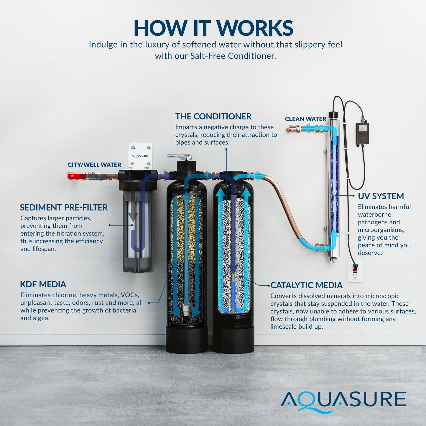 Aquasure Serene Lite Series | 800K Gallons Whole House Salt-Free Conditioning/Softening Descaler Bundle with Water Treatment System, Pleated Sediment Pre-Filter and 8 GPM UV De-Activator - AS-SF800CKU