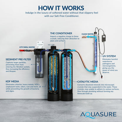 Aquasure Serene Lite Series | 800K Gallons Whole House Salt-Free Conditioning/Softening Descaler Bundle with Water Treatment System, Pleated Sediment Pre-Filter and 8 GPM UV De-Activator - AS-SF800CKU