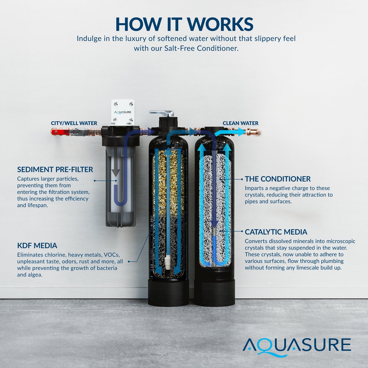 Aquasure Serene Lite Series | 800K Gallons Whole House Salt-Free Conditioning/Softening Descaler Bundle with Water Treatment System and Pleated Sediment Pre-Filter - AS-SF800CK