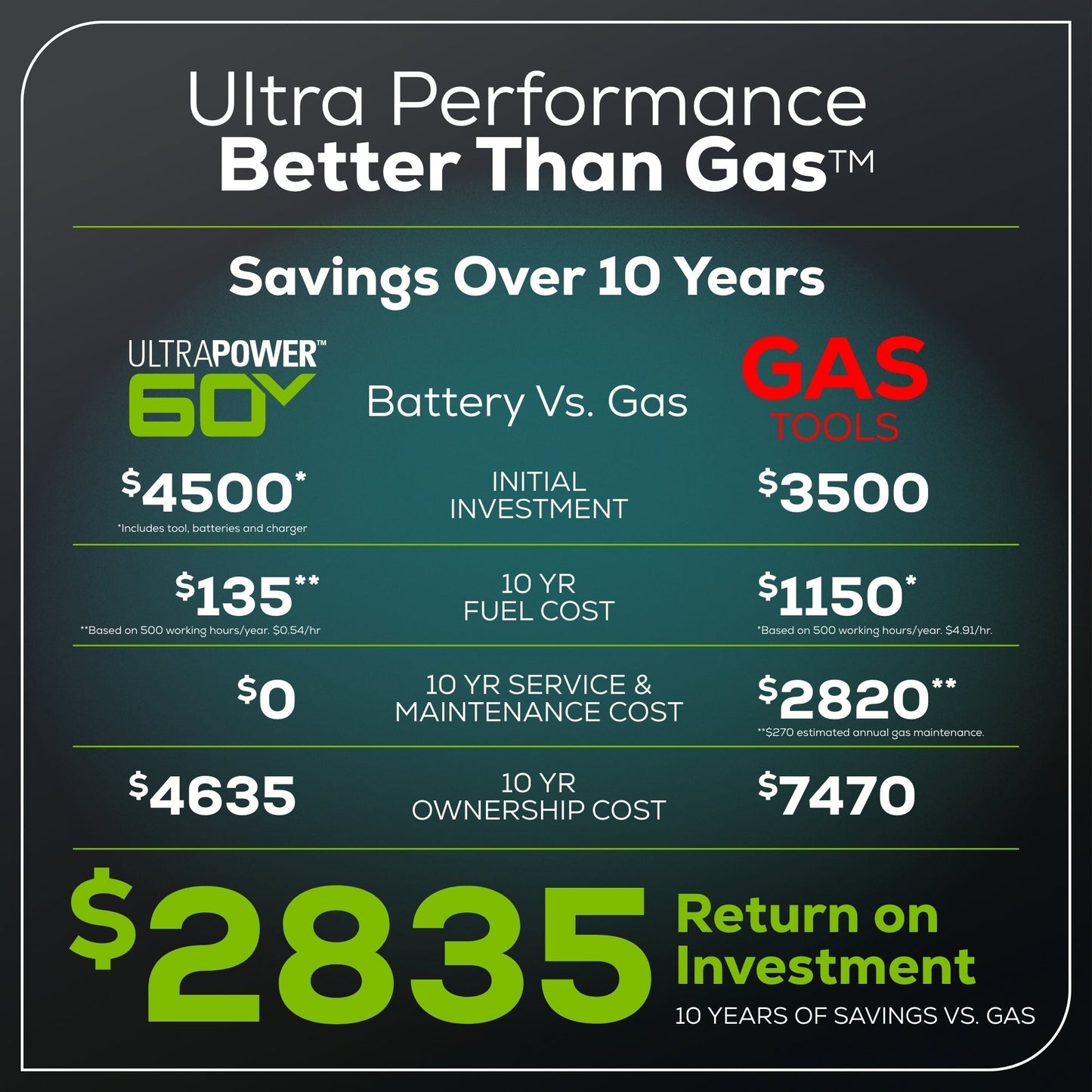 Greenworks 60V 42” Electric CrossoverZ Zero Turn Mower with (4) 8 Ah Batteries and (2) Dual Port Turbo Chargers - 7420502
