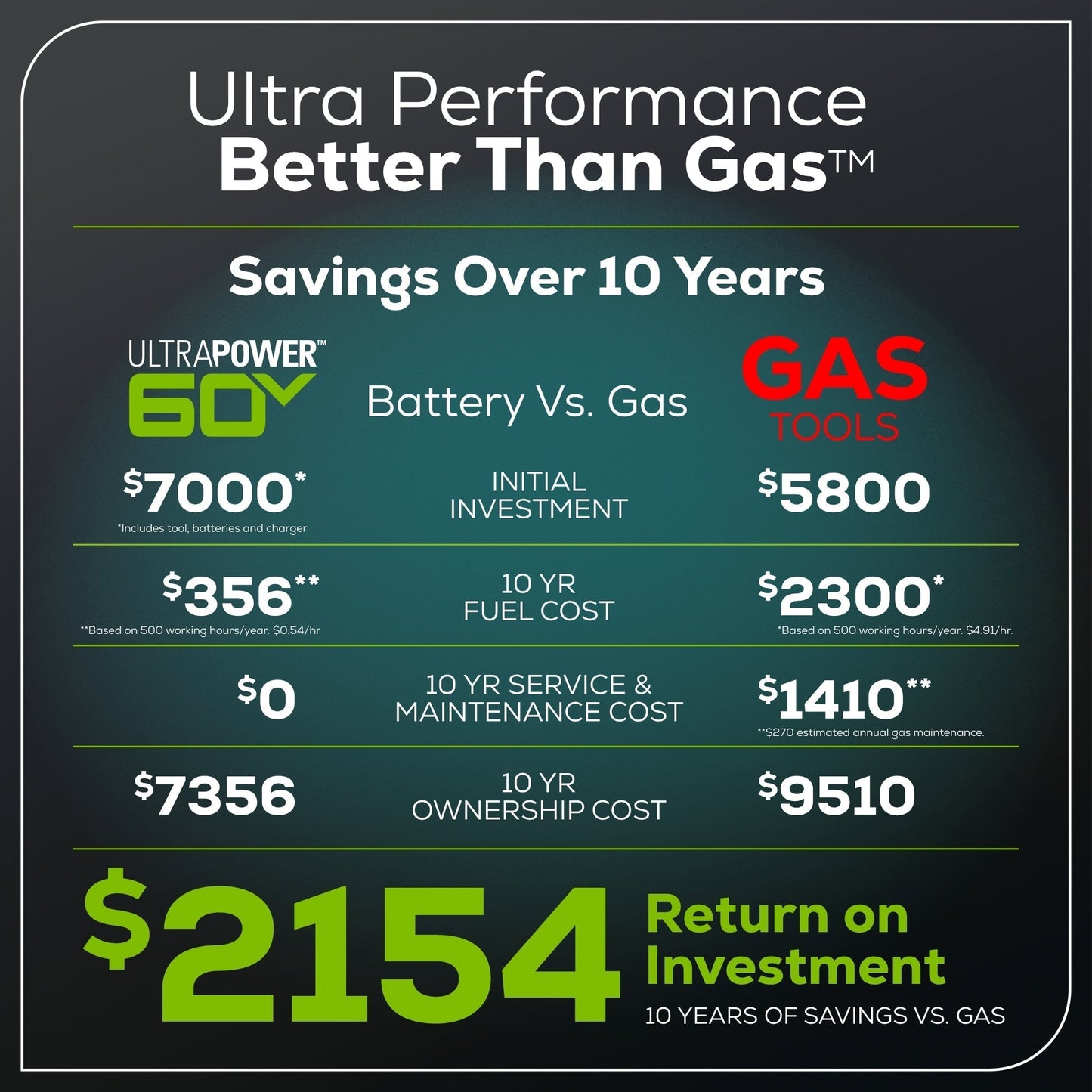 Greenworks 60V 54" MaximusZ Zero Turn Riding Mower with (2) 20.0 Ah, (2) 8.0 Ah & (2) 4.0 Ah Batteries and 1.5kW Charger - 7422302