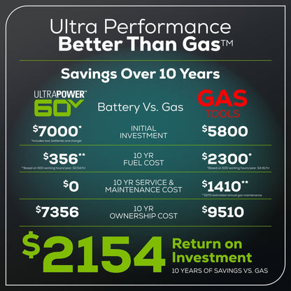 Greenworks 60V 54" MaximusZ Zero Turn Riding Mower with (2) 20.0 Ah, (2) 8.0 Ah & (2) 4.0 Ah Batteries and 1.5kW Charger - 7422302