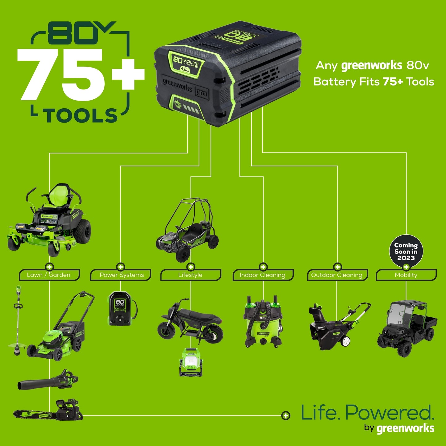 Greenworks 80V 21" Cordless Battery 3-in-1 Self-Propelled Lawn Mower w/ 4.0Ah Battery & Charger - 2515902
