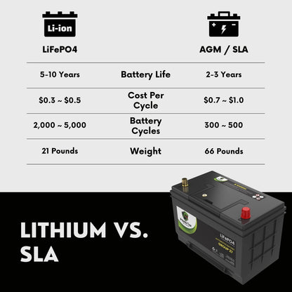PowerTex Batteries BCI Group 27 / 27M Lithium LiFePO4 Automotive & Marine Battery - PTLG27