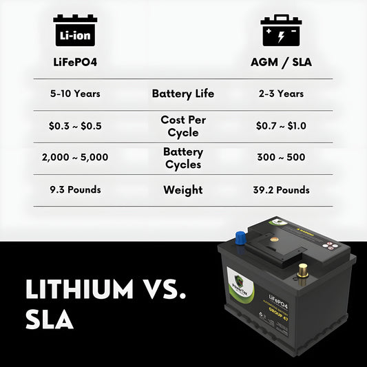 PowerTex 2023 Volkswagen Atlas V6 3.6LReplacement Car Battery BCI Group 47 Lithium LiFePO4 Automotive Powertex Battery - PTLG47-0103
