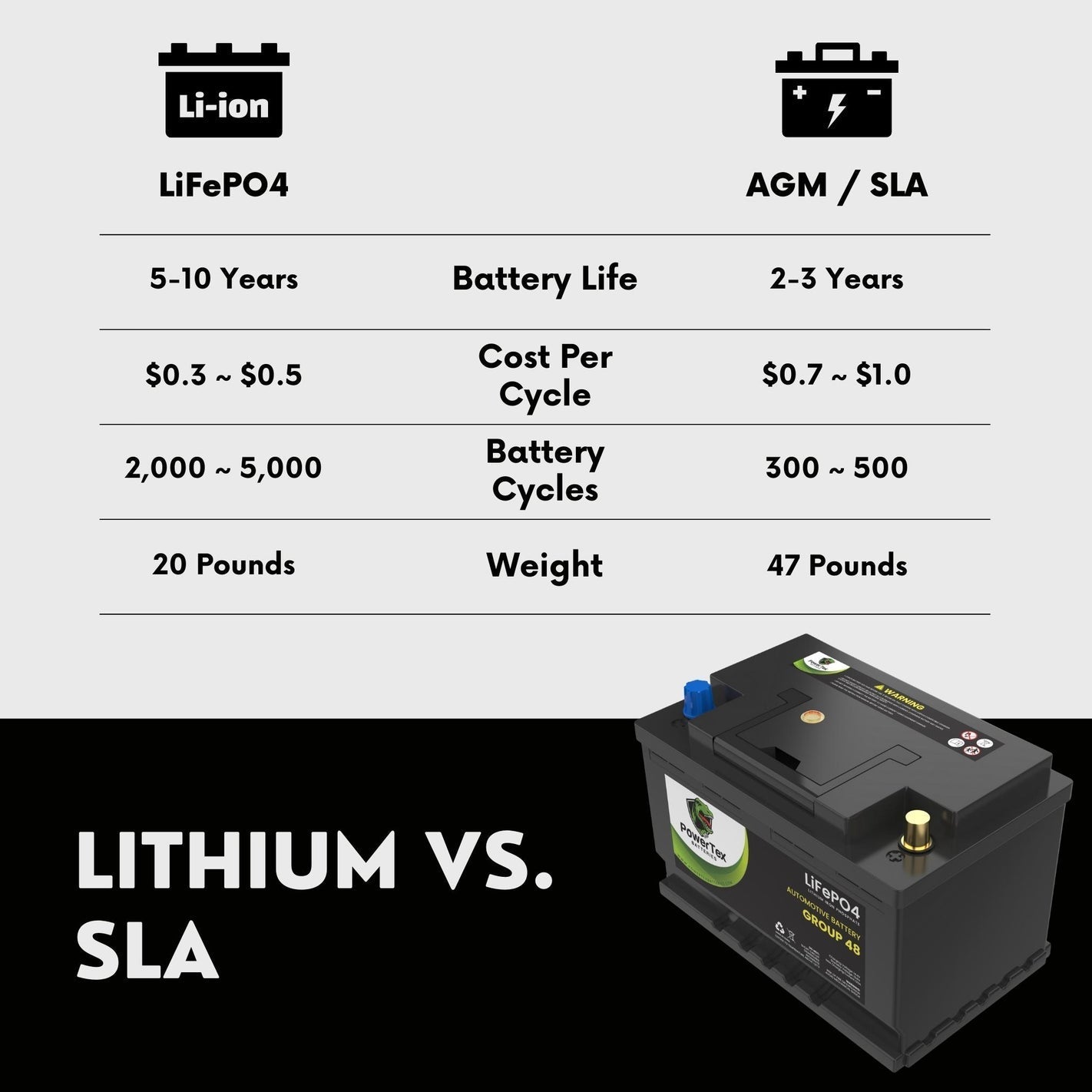 PowerTex 2022 Mercedes-Benz Sprinter 2500 L4 2.1L Replacement Car Battery BCI Group 48 Lithium LiFePO4 Automotive Powertex Battery - PTLG48-0433