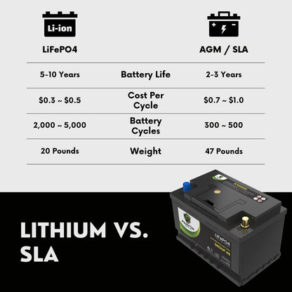 PowerTex 2022 Mercedes-Benz Sprinter 2500 L4 2.1L Replacement Car Battery BCI Group 48 Lithium LiFePO4 Automotive Powertex Battery - PTLG48-0433
