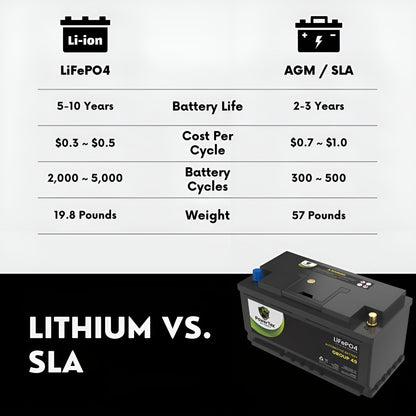 PowerTex 2011 BMW 528i Car Battery BCI Group 49 / H8 Replacement Lithium LiFePO4 Automotive Battery