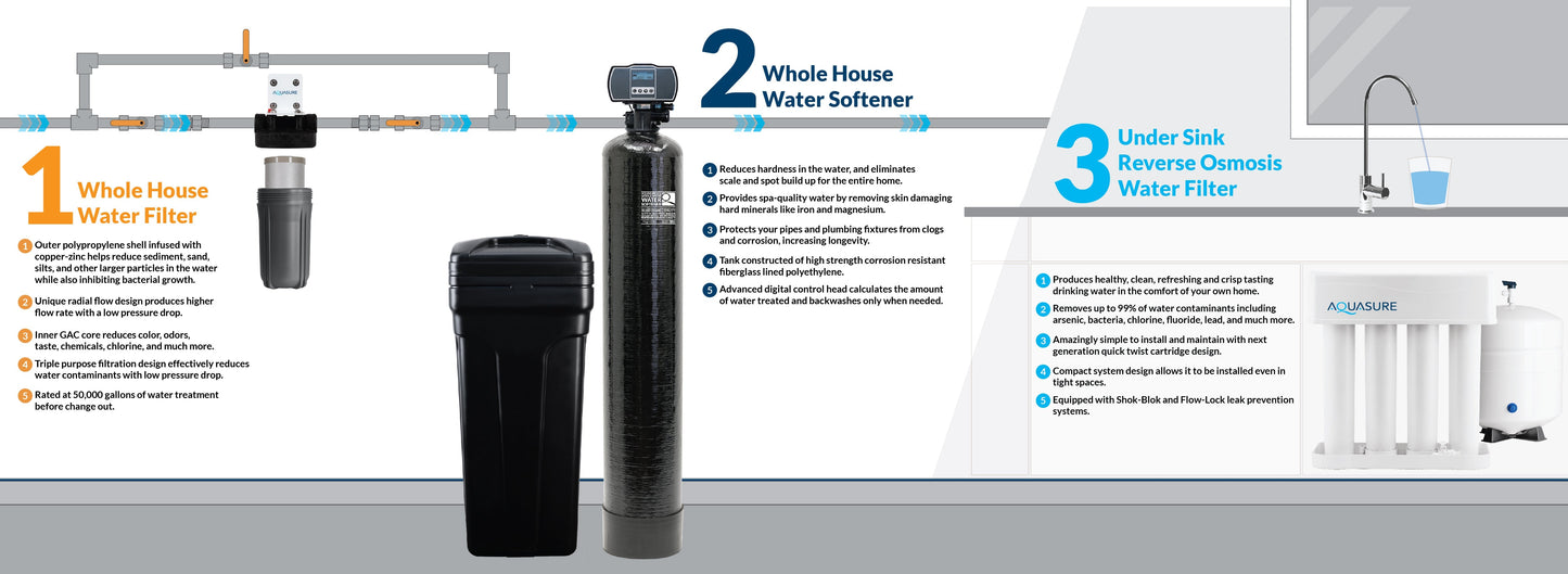 Aquasure Signature Pro Series 64K Ultimate Whole House Water Solution - 75 GPD Reverse Osmosis (RO) System - AS-WHF64D