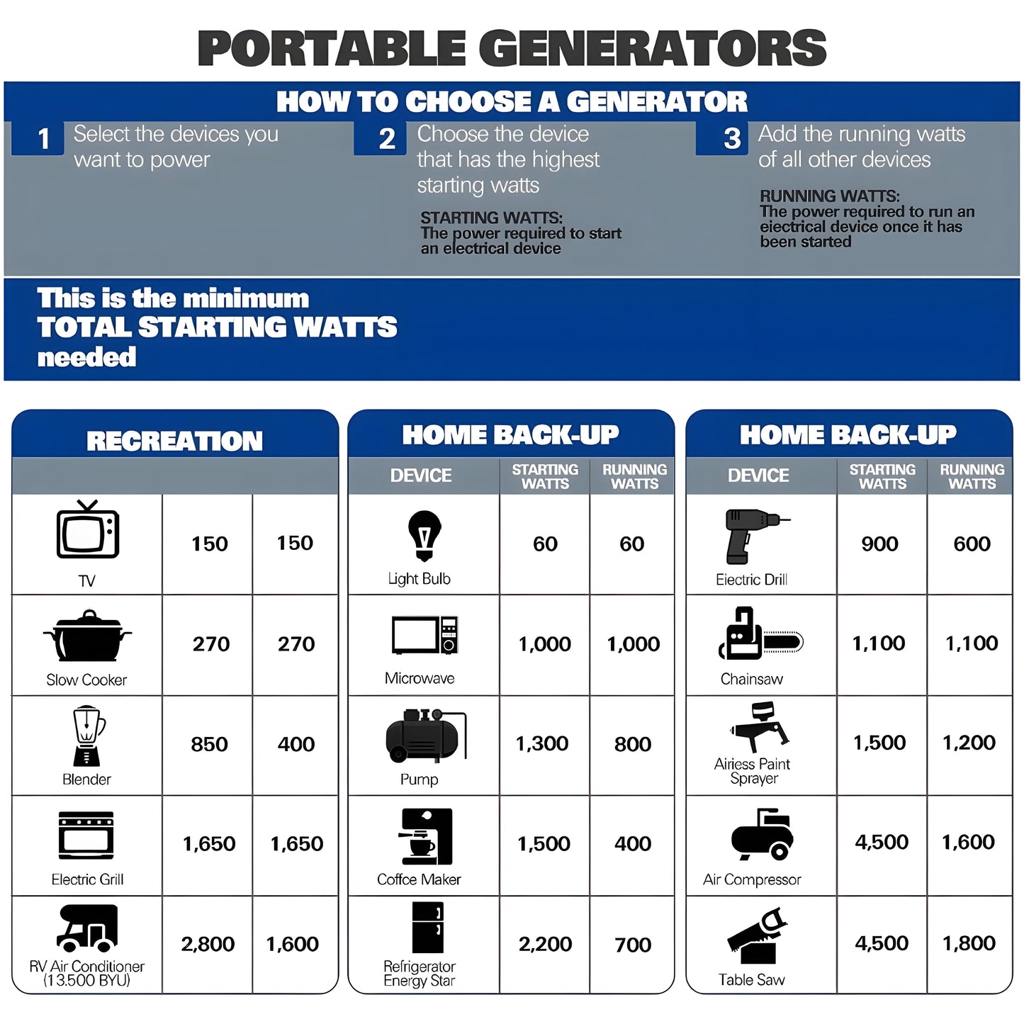 BILT HARD Generator 5500 Watt, Door Generators for Home Backup ual Fuel Quiet Inverter Generator with Electric Start, 120V NEMA 5-20R, NEMA TT-30R and 12V DC Output, 224cc Portable Outdand RV Ready - TGA-0253