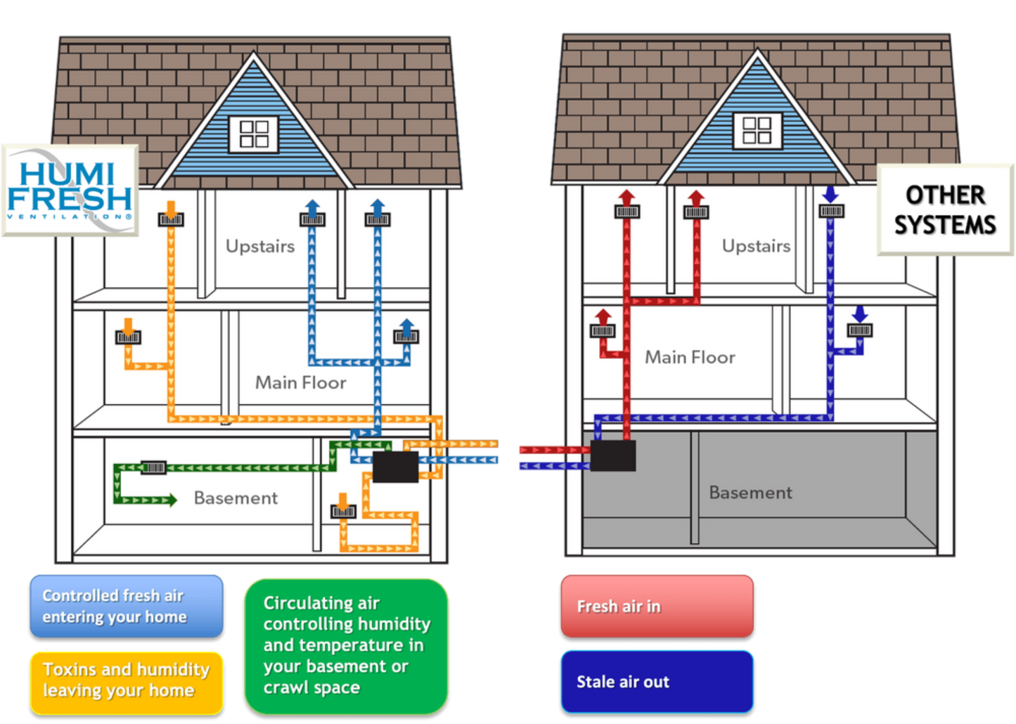 HumiFresh® Hybrid 200 - Whole Home Ventilation and Energy Recovery System and Hybrid 200 App - H-200