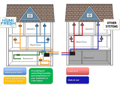 HumiFresh® Hybrid 200 - Whole Home Ventilation and Energy Recovery System and Hybrid 200 App - H-200