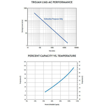 Trojan Motive L16G-AC 6V 390Ah Flooded Lead Acid Deep Cycle Battery