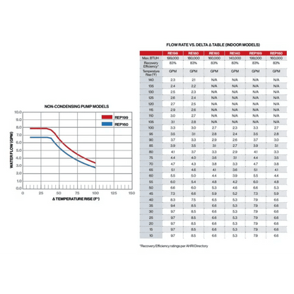 Rinnai RE Series with Smart-Circ 6.6 GPM Outdoor NCTWH with Recirculation and Pump, LP