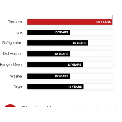 Rinnai SE+ Series 11 GPM Outdoor Condensing Tankless Water Heater, NG